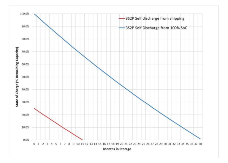 Lithium-Ion Battery Storage Conditions and Self-Discharge Characteristics
