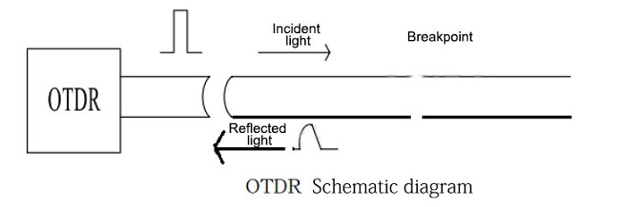 OTDR Schematic diagram