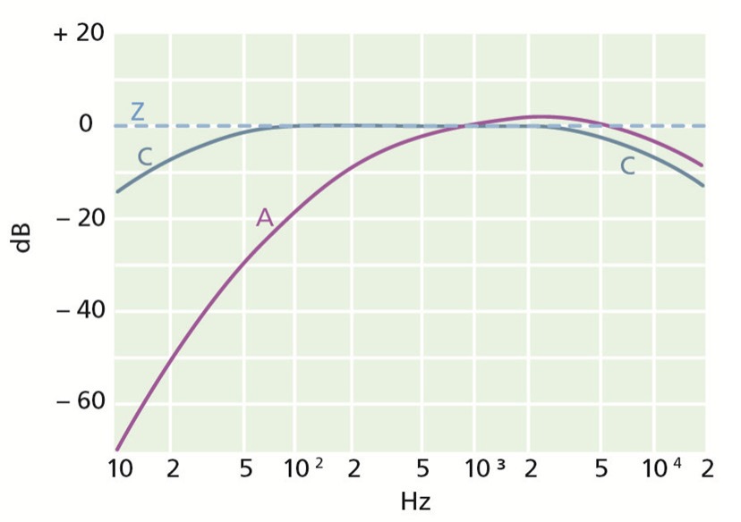 A-weighting - dBA/dB(A)