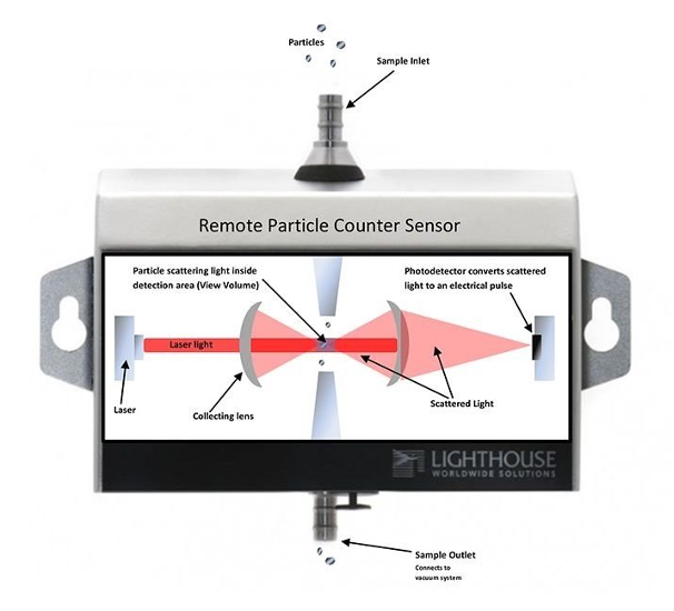 Light Scattering Particle Counter
