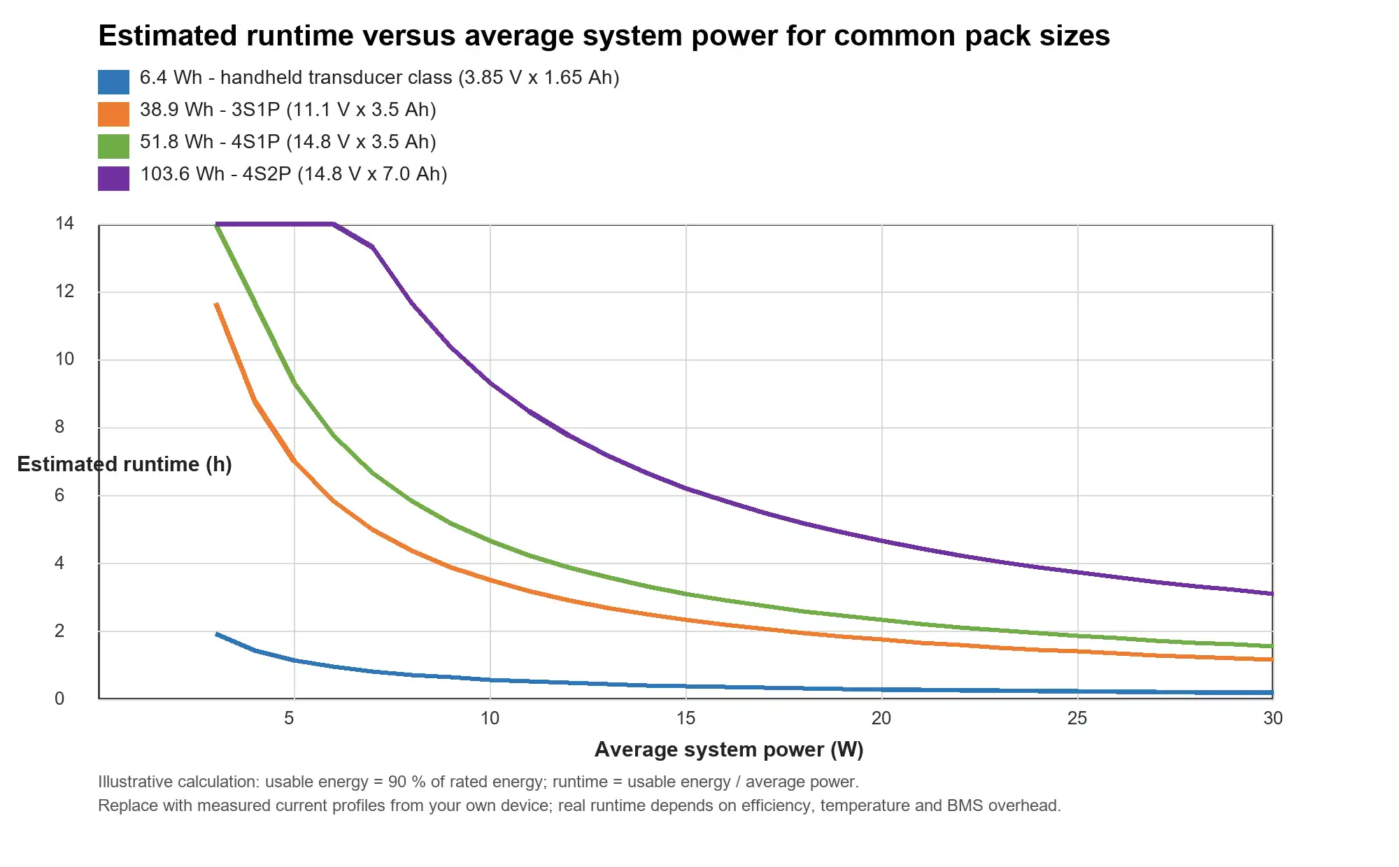 Estimated runtime versus average system power for common pack sizes