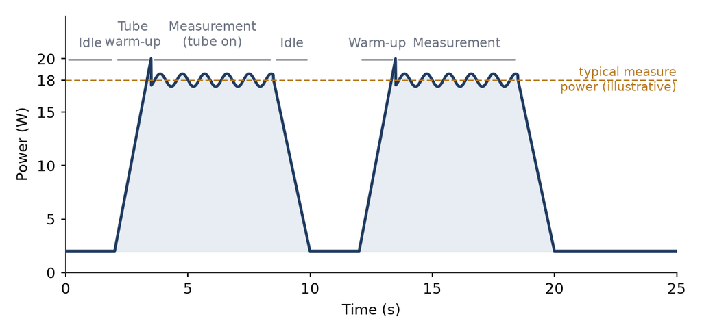 typical measure power