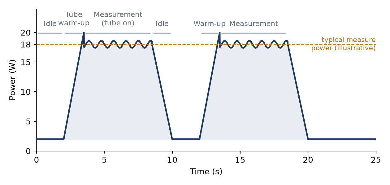 typical measure power